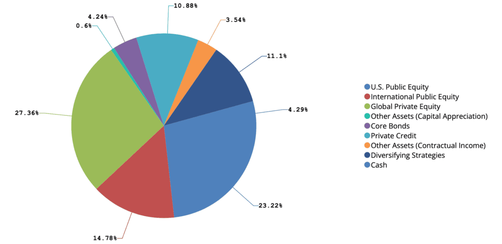 A pie chart of Arizona's Public Safety Personnel Retirement System's investments
