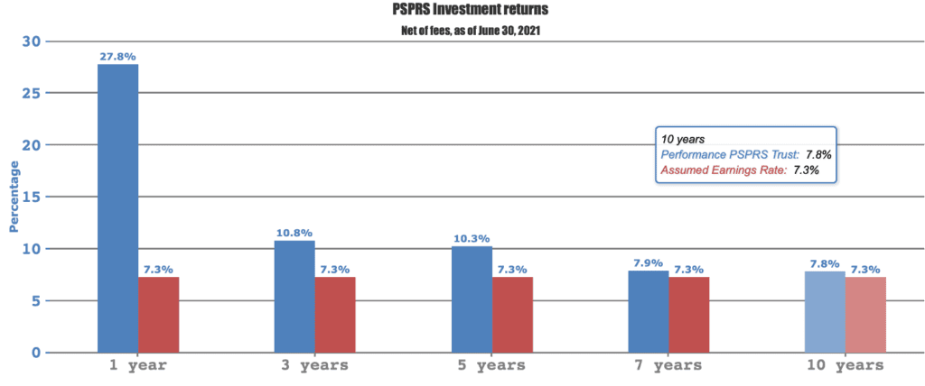 A bar chart of Arizona's PSPRS Investment Returns as of June 30, 2021